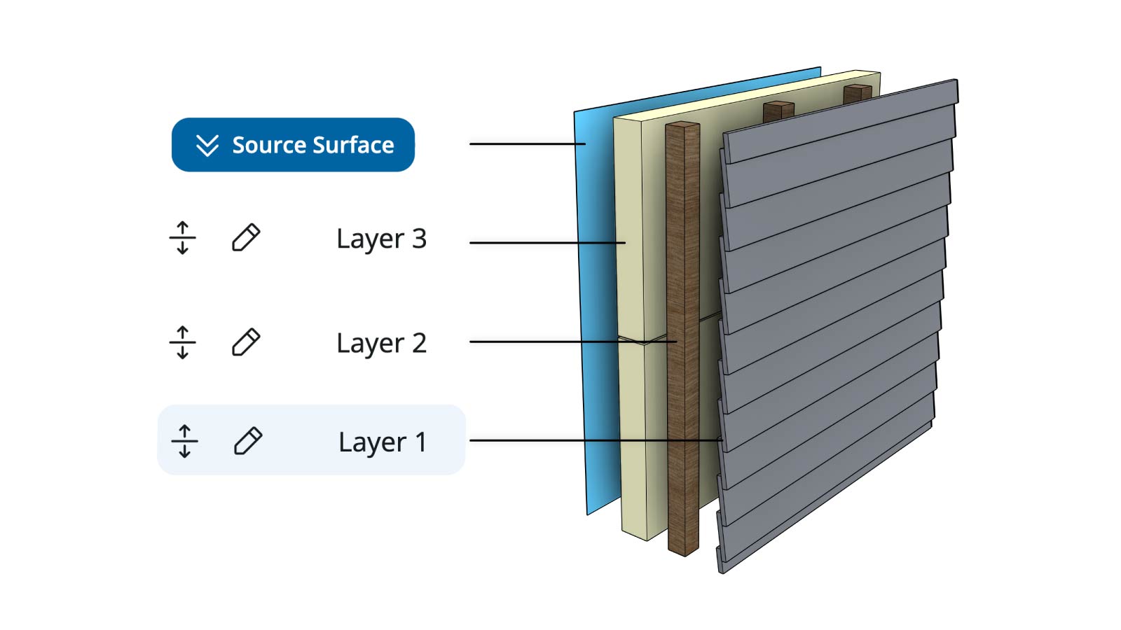 Curved source surface with three labelled layers of panels, vertical strips and horizontal boards.